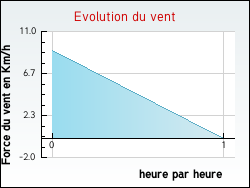 Evolution du vent de la ville Saint-Georges-d'Esp�ranche
